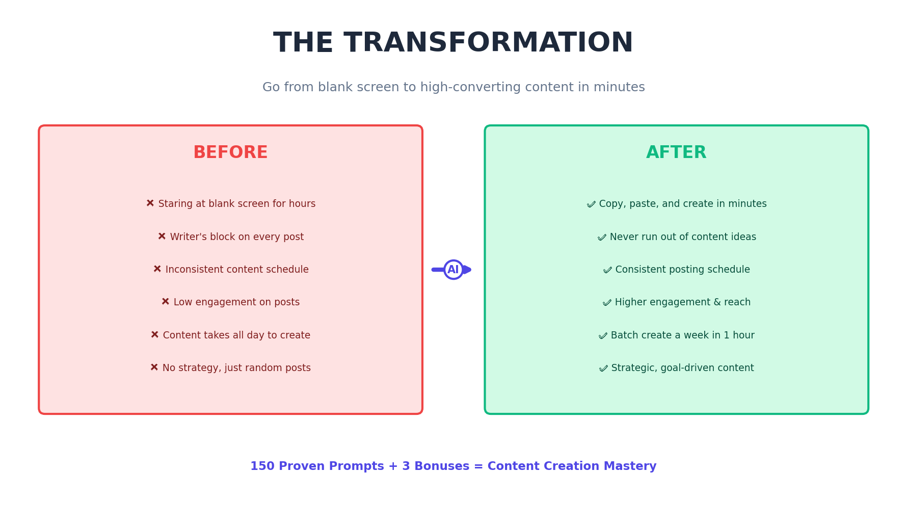 Content Creation Transformation